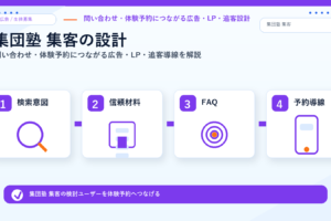 集団塾 集客の方法｜問い合わせ・体験予約につながる広告・LP・追客導線を解説 サムネイル図解