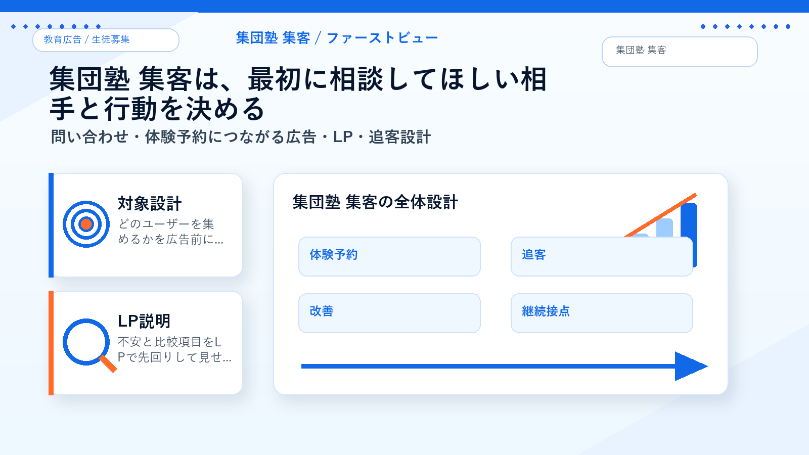 集団塾 集客のファーストビュー導線 図解