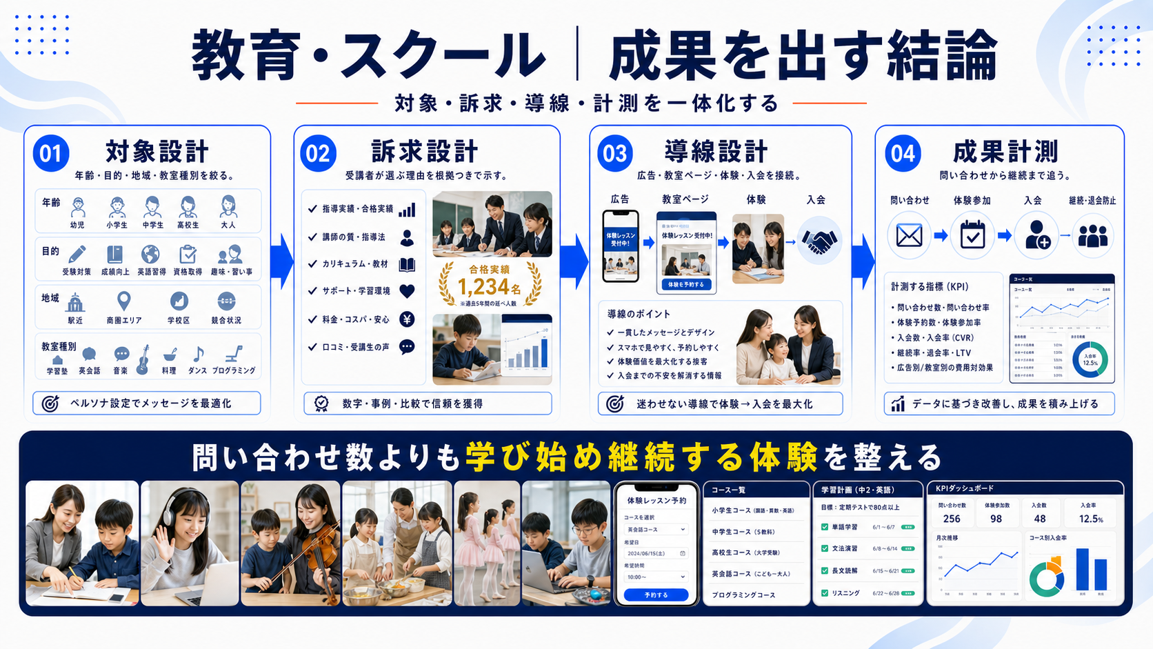 プログラミング教室 集客で成果を出す結論