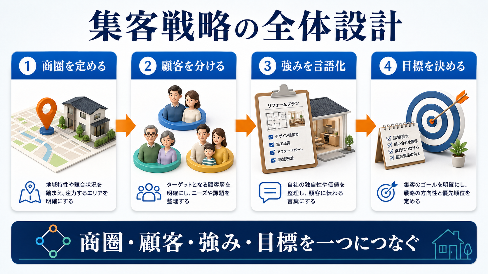 SUUMO 掲載料金とは、反響と受注をつなぐ仕組みを作ること