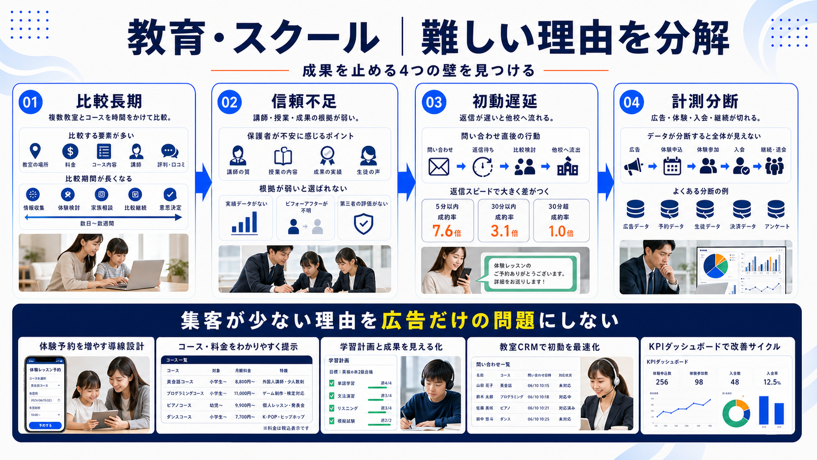 いまプログラミング教室 集客が難しい理由