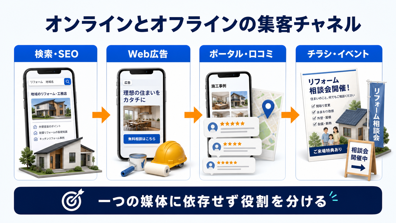 SUUMO 掲載料金に使える集客チャネルと役割分担