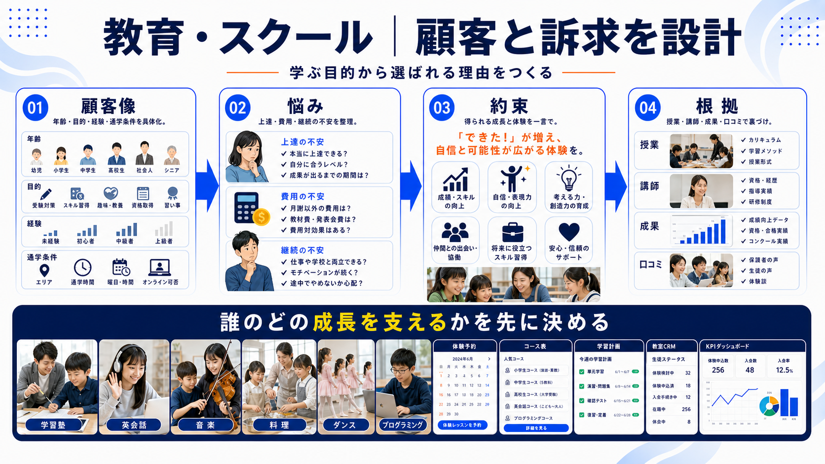 プログラミング教室 集客の対象顧客と訴求を決める