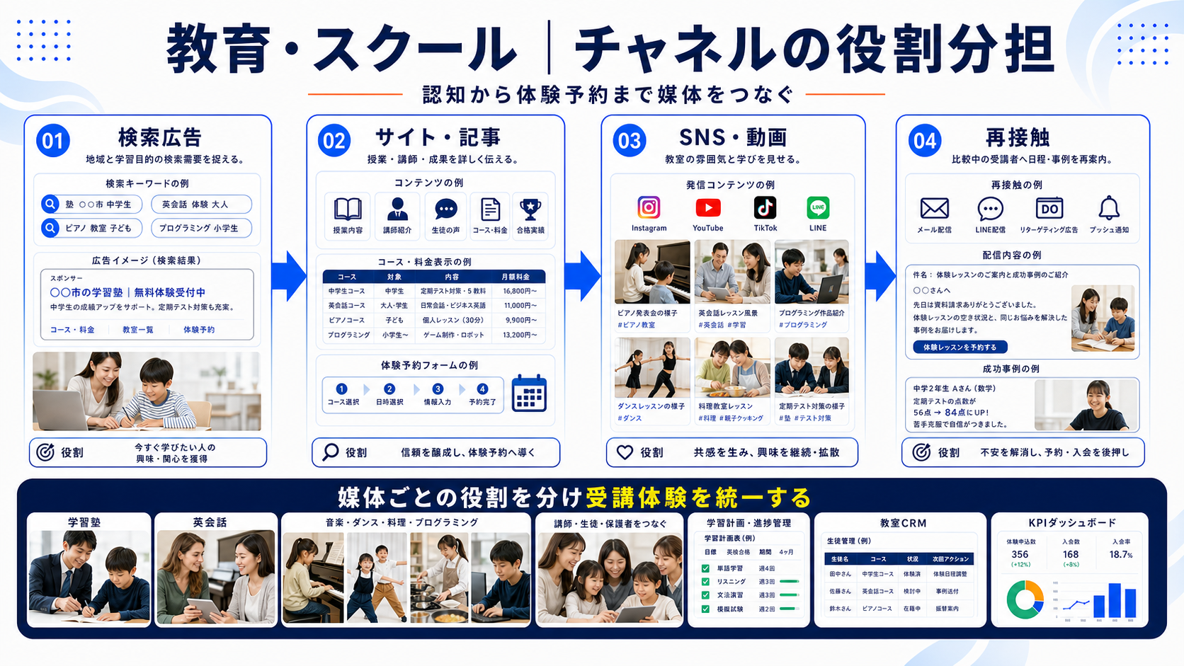 プログラミング教室 集客に使う集客チャネルを比較する