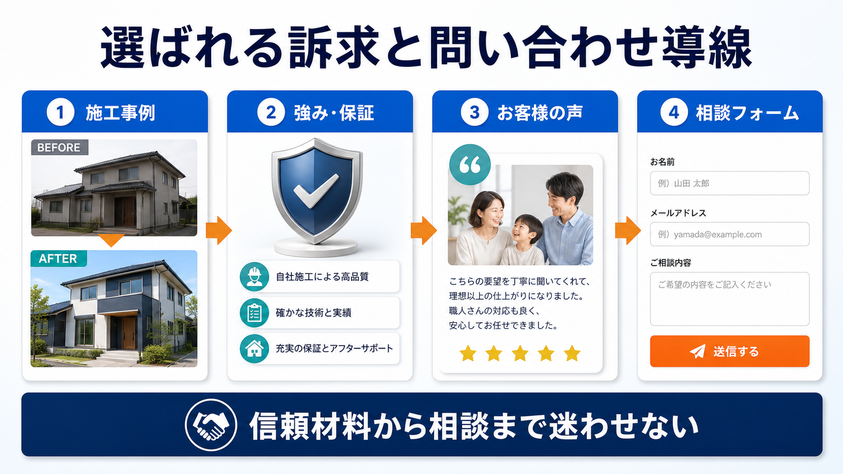 選ばれる訴求を作るには施工事例と根拠が必要