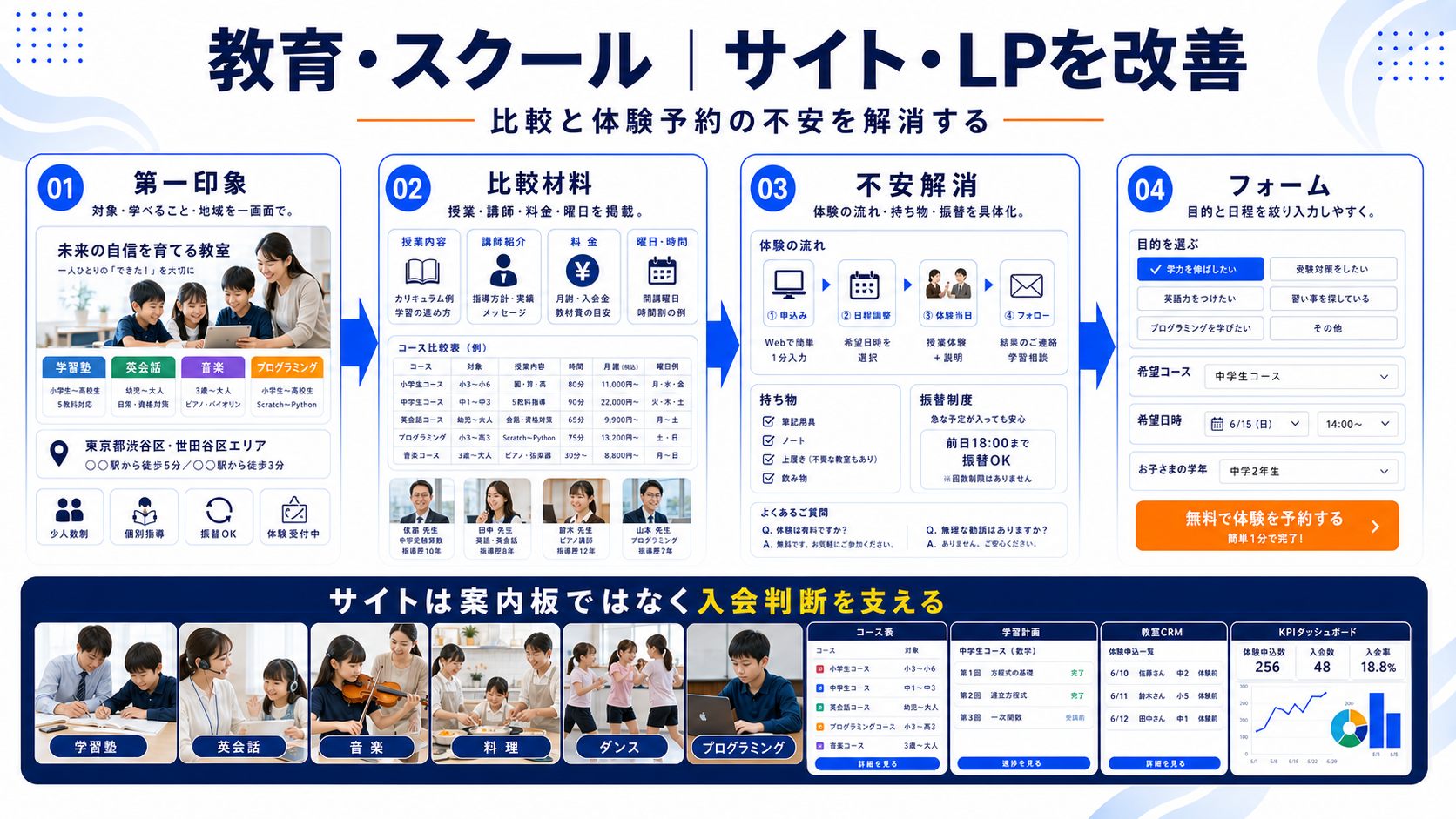 プログラミング教室 集客のサイト・LPで判断材料をそろえる