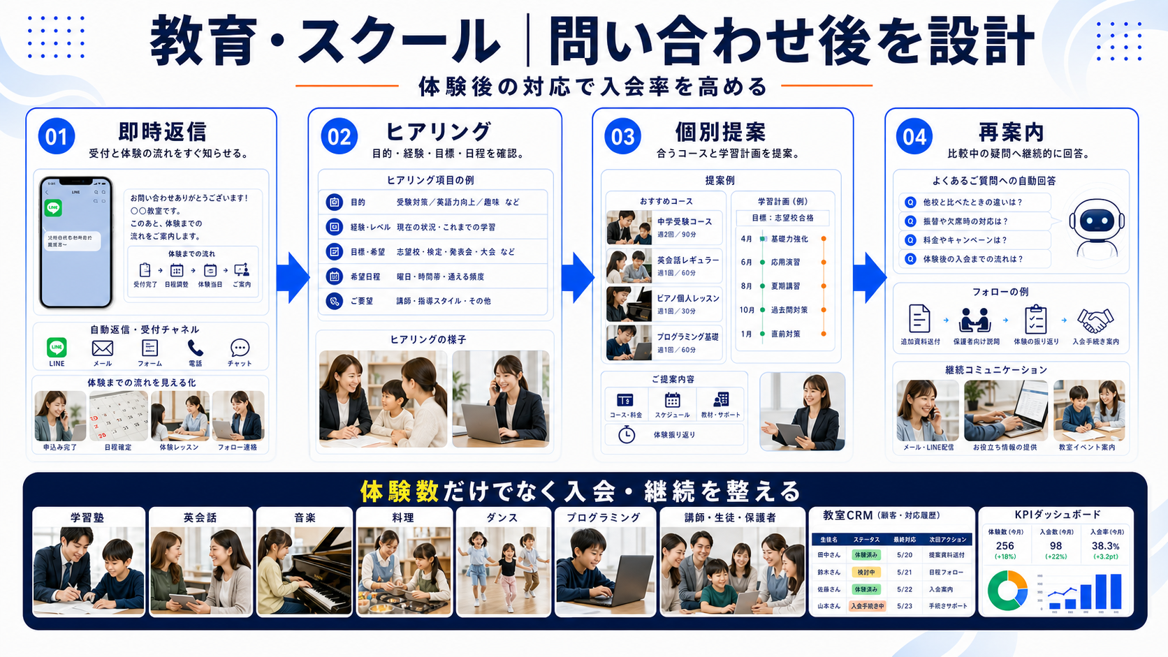 問い合わせ後の対応を成果につなげる