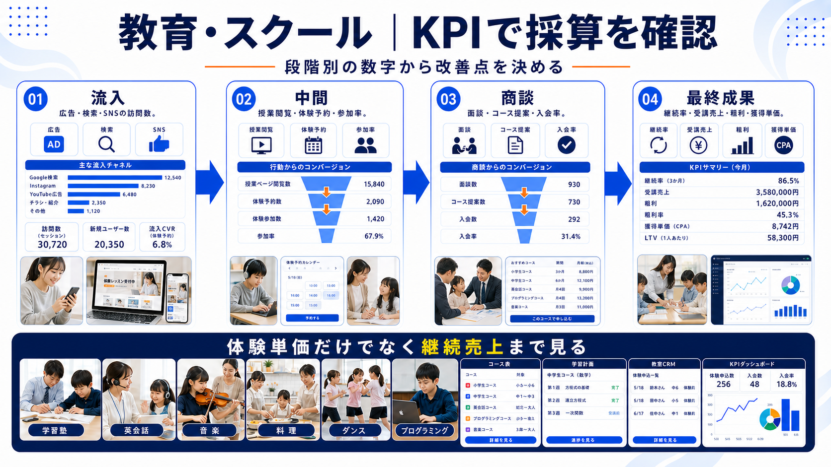 プログラミング教室 集客のKPIと費用対効果を確認する