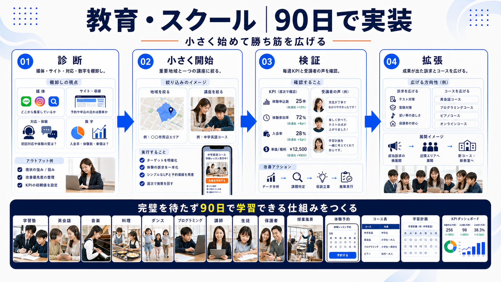 プログラミング教室 集客を90日で実装するロードマップ
