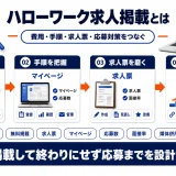 ハローワークへの求人掲載方法（費用・手順・求人票・応募対策）を整理したImage 2.0図解