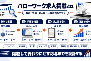 ハローワークへの求人掲載方法（費用・手順・求人票・応募対策）を整理したImage 2.0図解