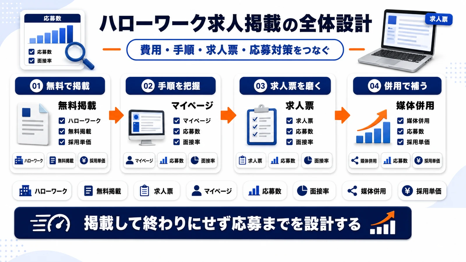 ハローワーク求人掲載の全体設計（費用・手順・求人票・応募対策）を整理したImage 2.0図解