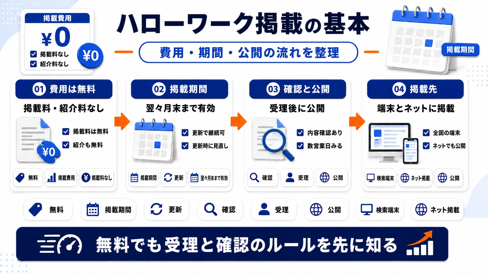ハローワーク求人掲載の費用・掲載期間・公開先の基本を整理したImage 2.0図解