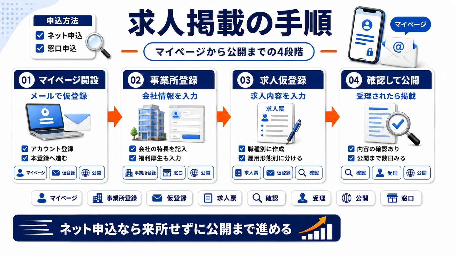 ハローワーク求人掲載の手順（マイページ開設・事業所登録・求人仮登録・確認公開）を整理したImage 2.0図解