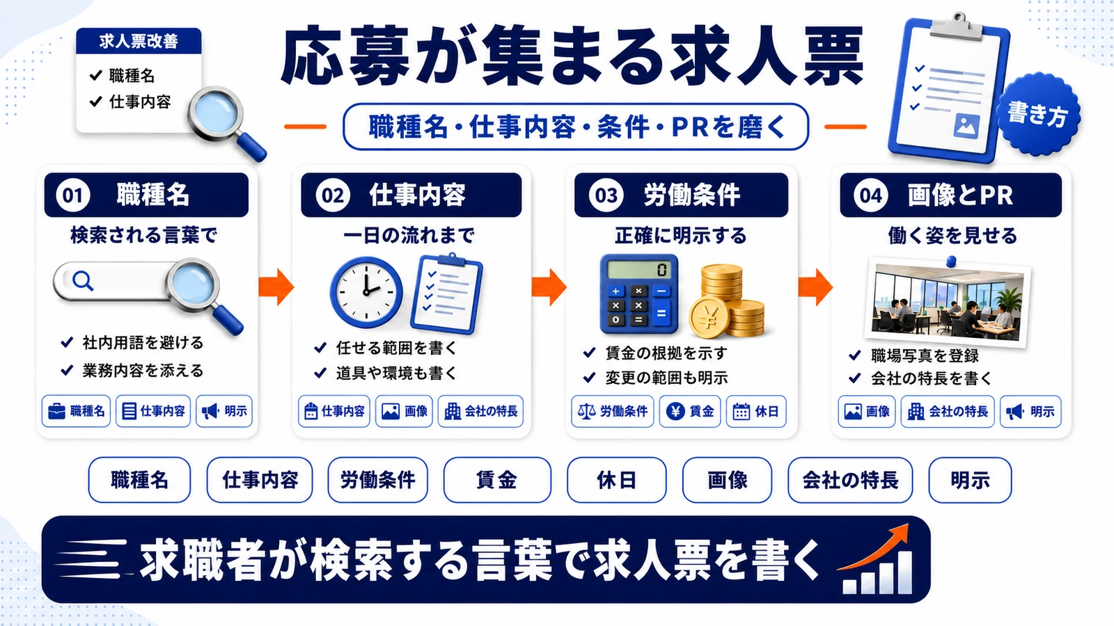 応募が集まるハローワーク求人票の書き方（職種名・仕事内容・労働条件・画像PR）を整理したImage 2.0図解