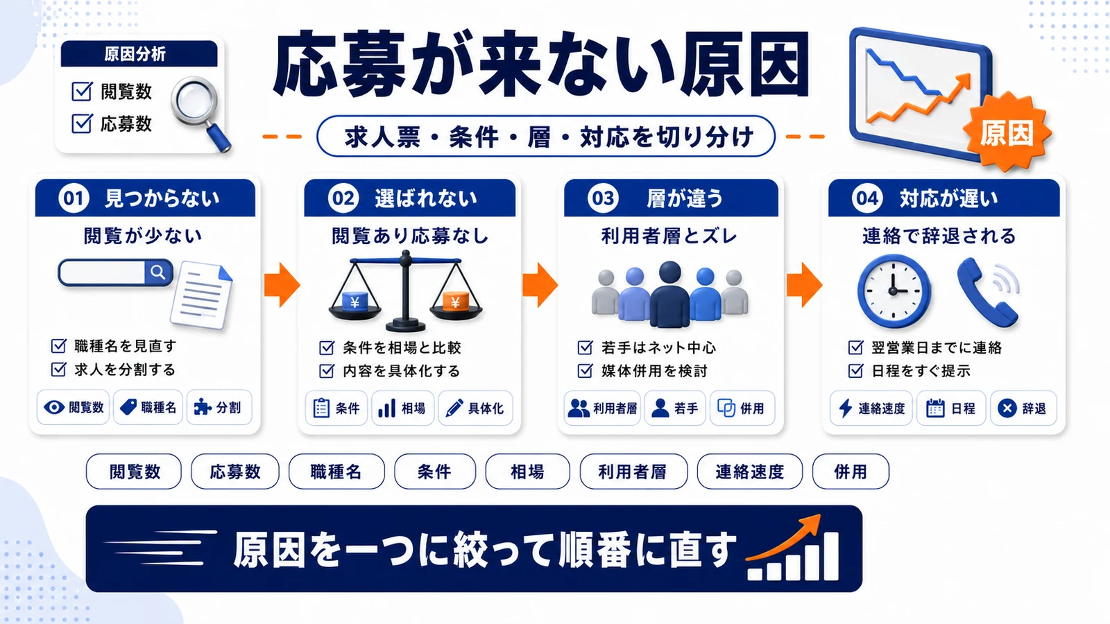 ハローワーク求人で応募が来ない原因（求人票・条件・利用者層・選考スピード）を整理したImage 2.0図解