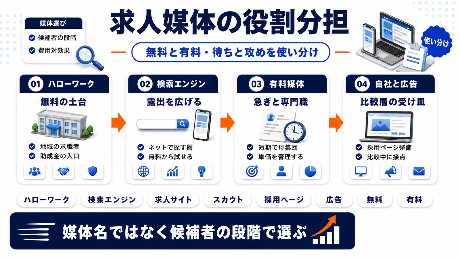ハローワークと求人検索エンジン・求人サイト・自社採用ページの役割分担を整理したImage 2.0図解