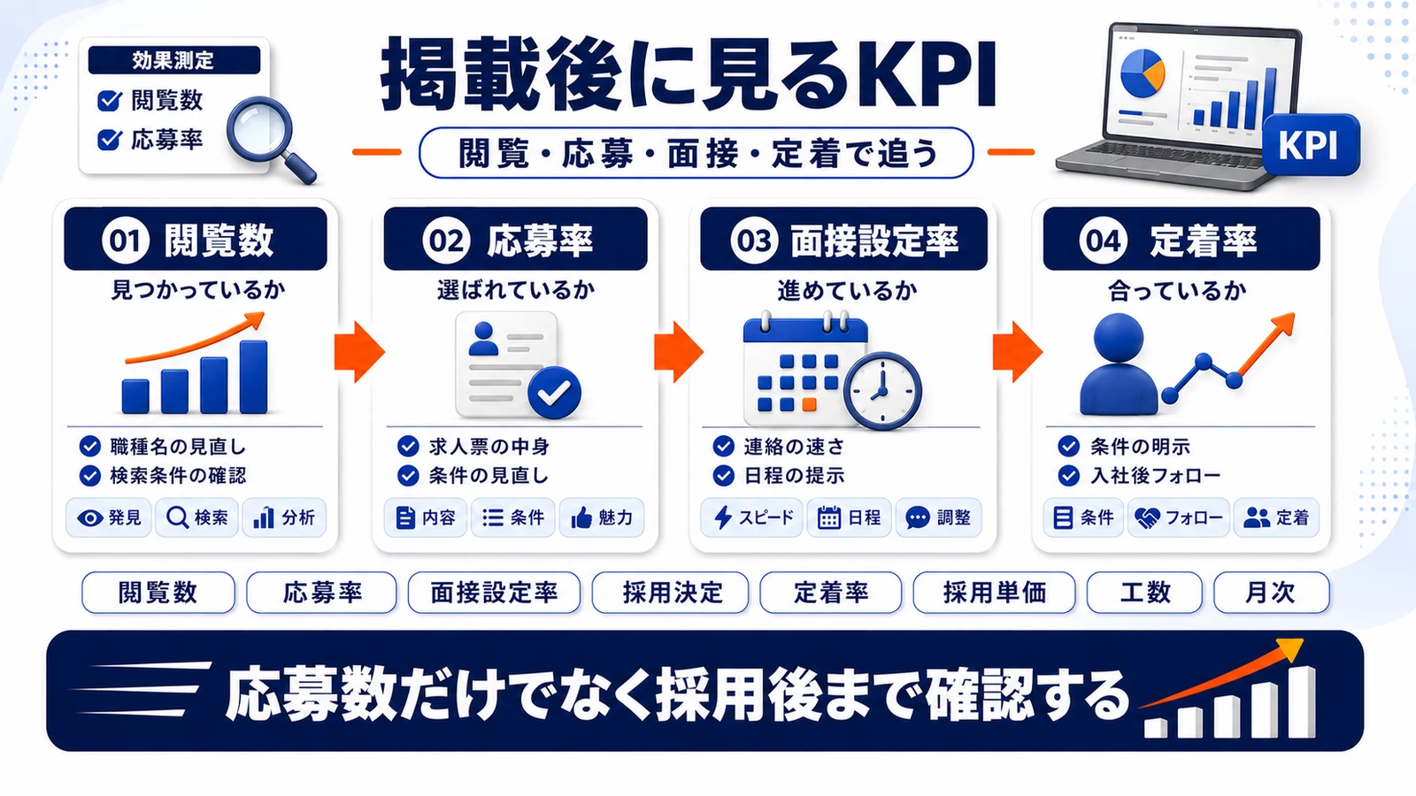 ハローワーク求人掲載のKPI（閲覧数・応募数・面接設定率・定着率）を整理したImage 2.0図解