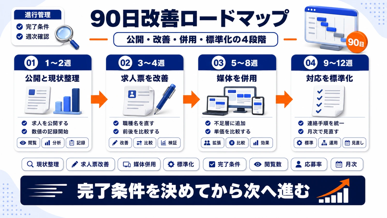 ハローワーク採用の90日改善ロードマップ（現状整理・求人票改善・媒体併用・標準化）を整理したImage 2.0図解