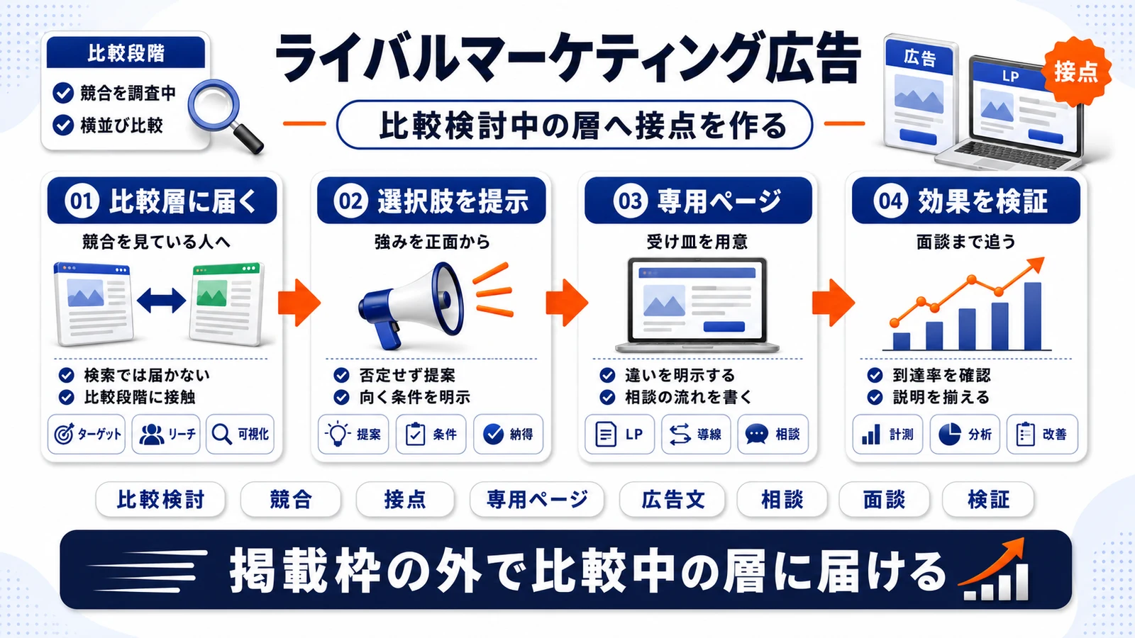 ハローワーク掲載と人材業界向けライバルマーケティング広告の組み合わせを整理したImage 2.0図解