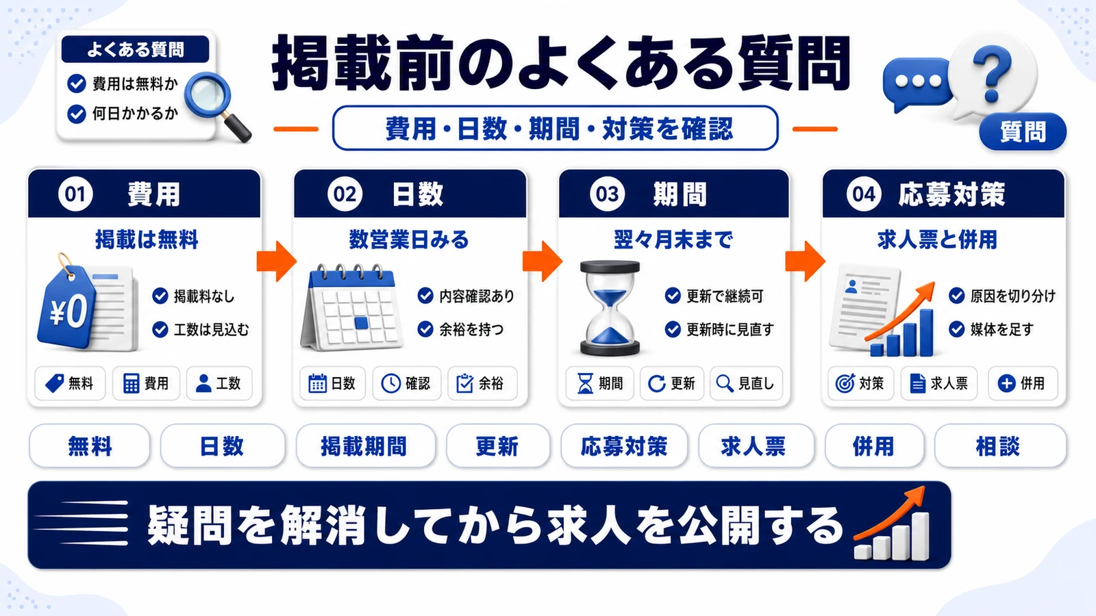 ハローワーク求人掲載のよくある質問（費用・日数・期間・応募対策）を整理したImage 2.0図解
