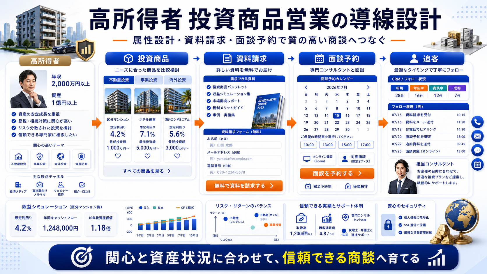 高所得者 投資商品 営業の方法|問い合わせにつながる広告・LP・SEO導線を解説 Image 2.0 図解