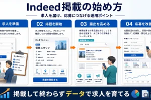 Indeed 掲載 Indeed 掲載 図解