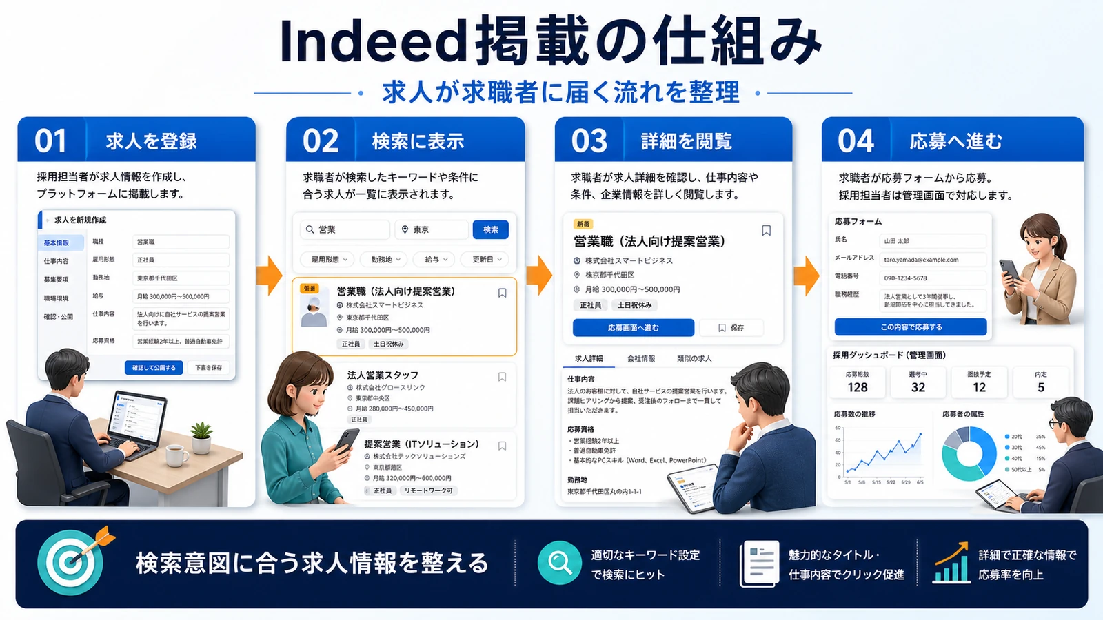 Indeed 掲載 Indeed 掲載の結論 図解