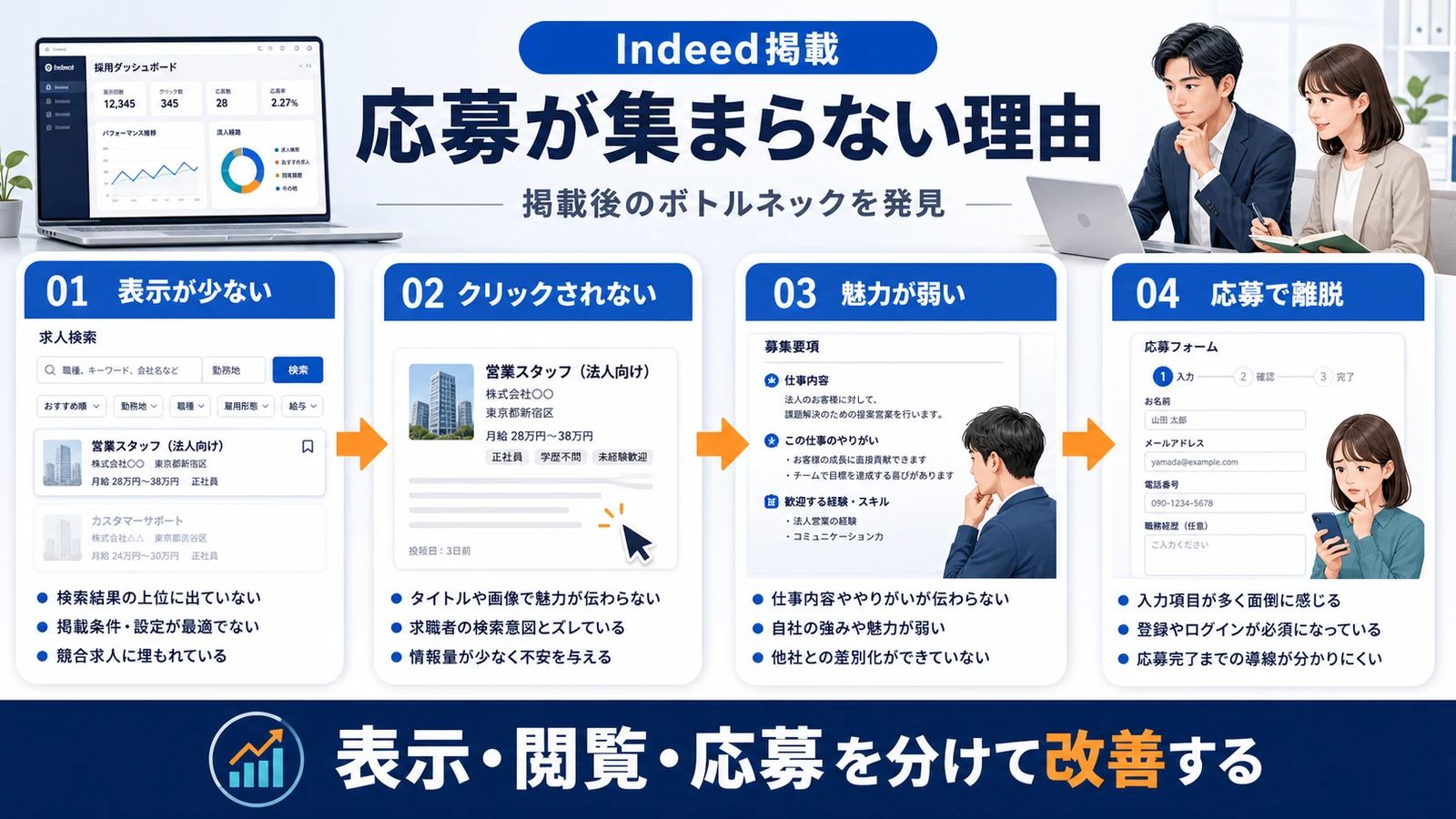 Indeed 掲載 Indeed 掲載が難しい理由 図解