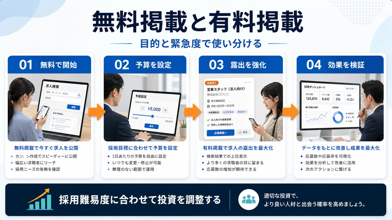 Indeed 掲載 チャネルの役割分担 図解