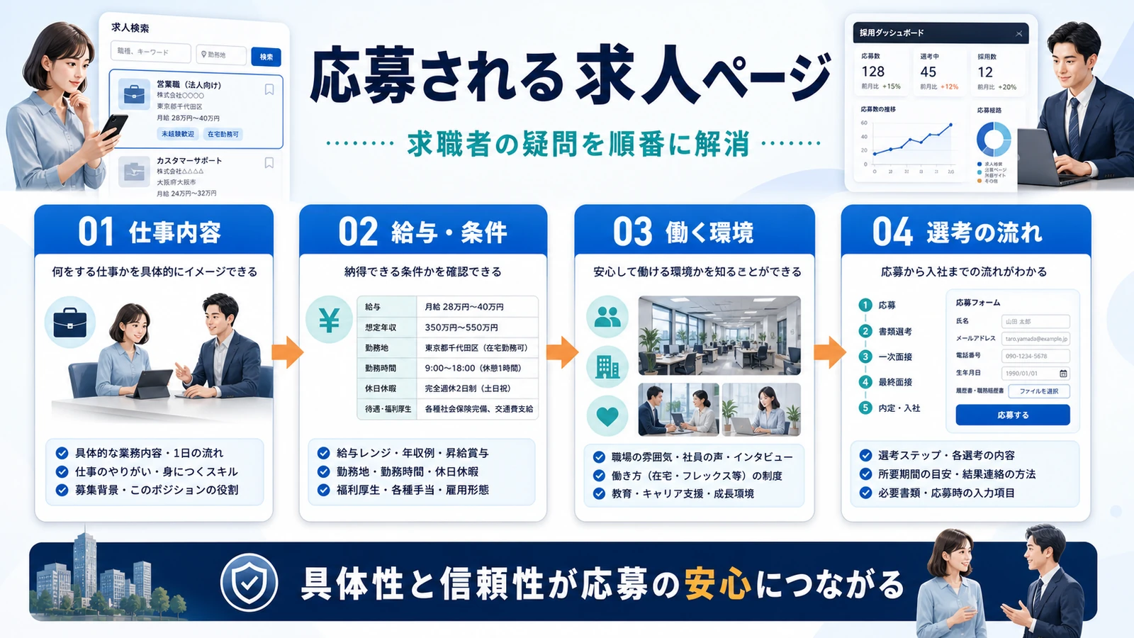 Indeed 掲載 応募・商談につながる受け皿 図解