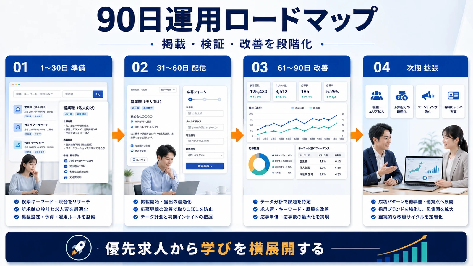 Indeed 掲載 90日ロードマップ 図解