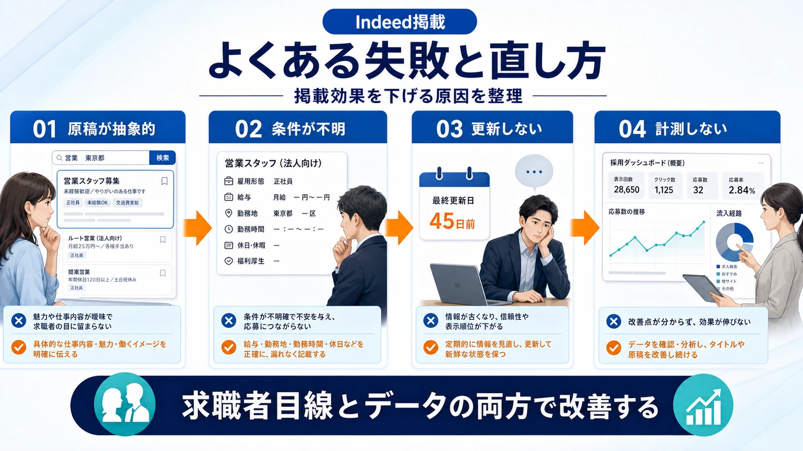 Indeed 掲載 失敗パターンと修正 図解