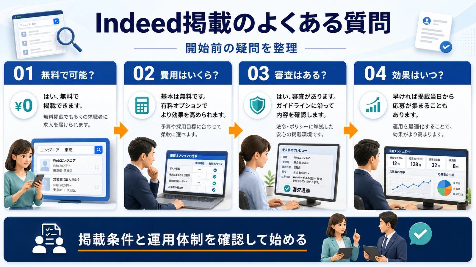 Indeed 掲載 Indeed 掲載のFAQ 図解