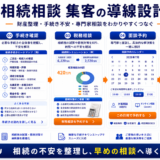相続相談 集客の方法|相談・申込につながる広告・LP・追客導線を解説 Image 2.0 図解