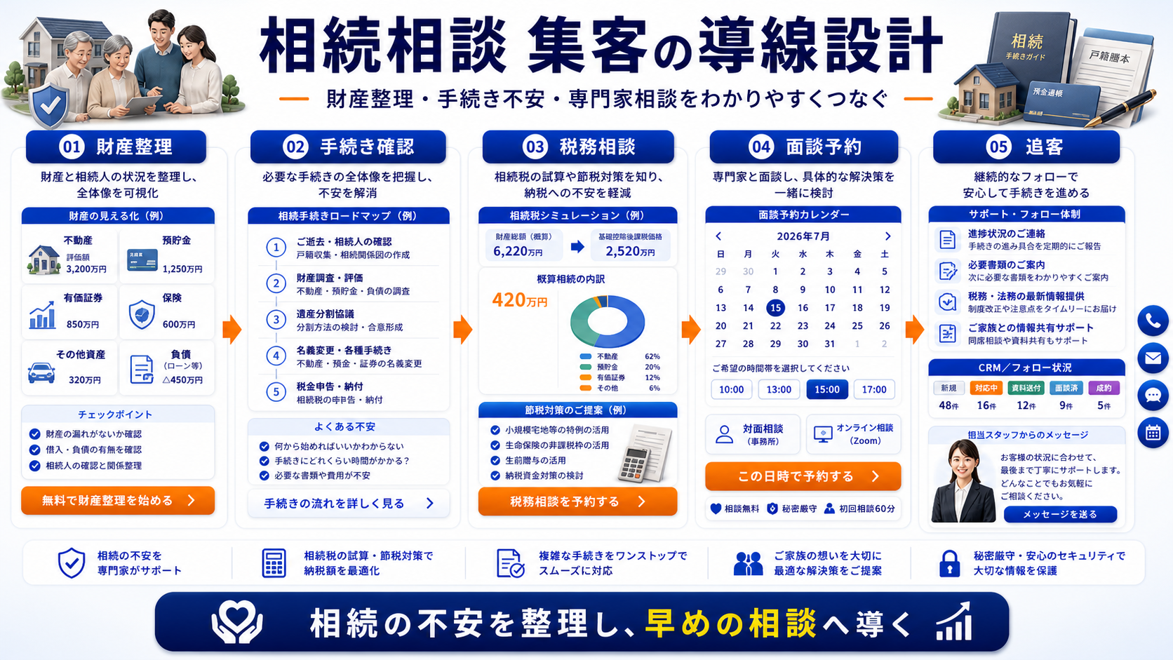 相続相談 集客の方法｜相談・申込につながる広告・LP・追客導線を解説 Image 2.0 図解