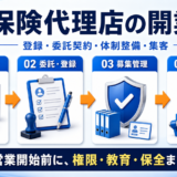 保険代理店を開業するには？登録・委託契約・体制整備・集客を解説