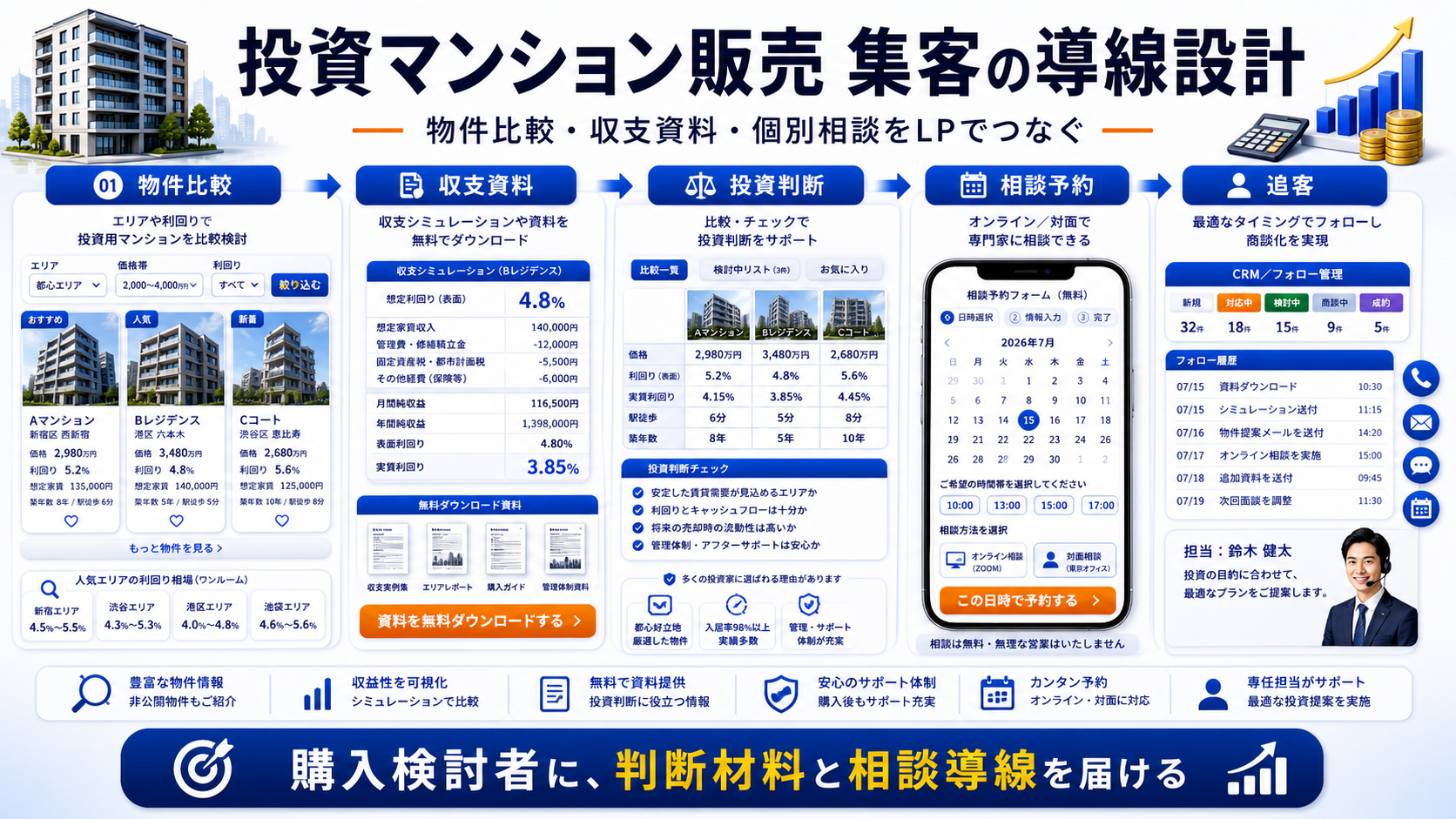 投資マンション販売 集客の方法|問い合わせにつながる広告・LP・SEO導線を解説 Image 2.0 図解
