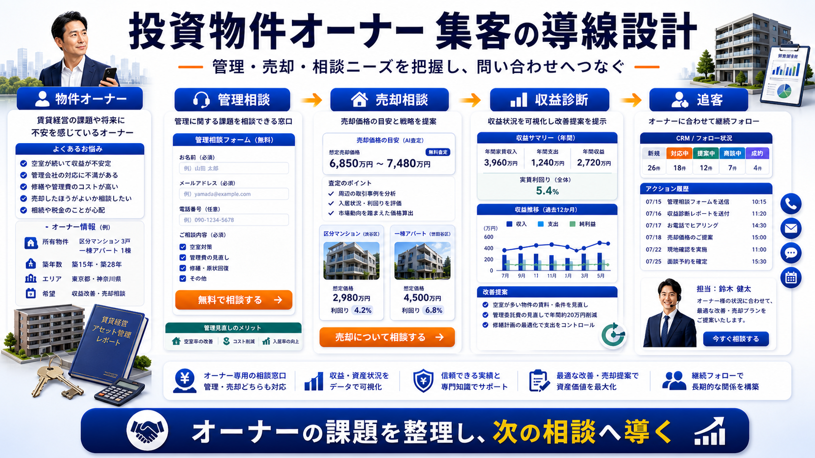 投資物件オーナー 集客の方法｜問い合わせにつながる広告・LP・SEO導線を解説 Image 2.0 図解