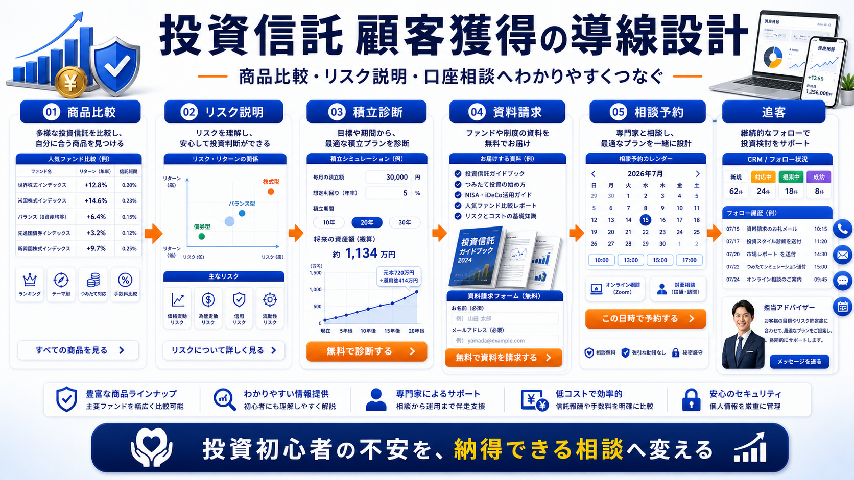 投資信託 顧客獲得の方法｜相談・申込につながる広告・LP・追客導線を解説 Image 2.0 図解