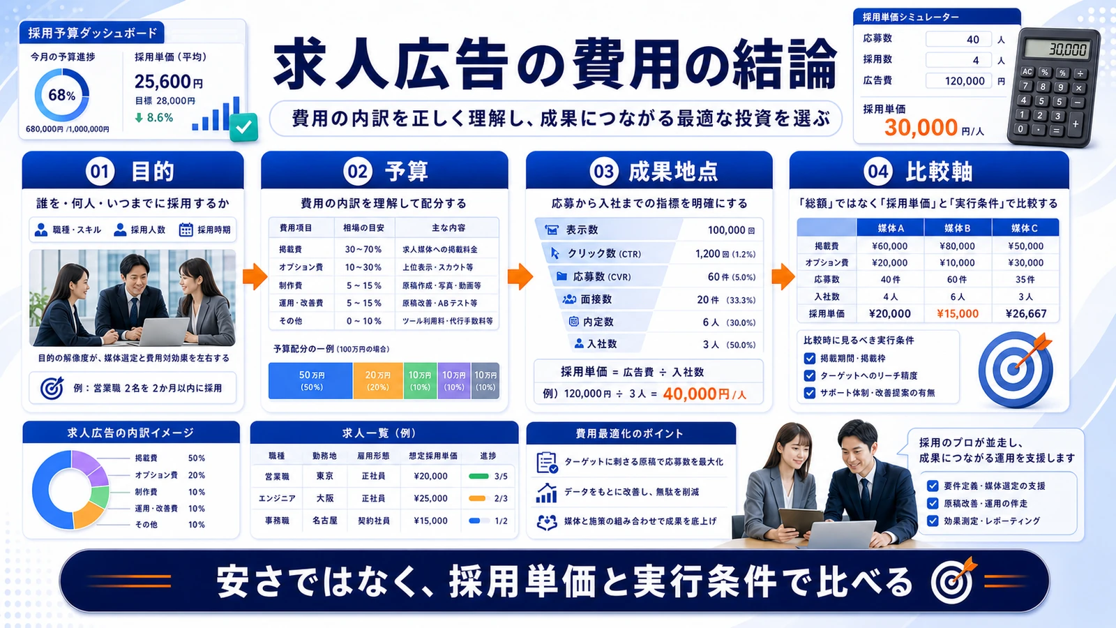 求人広告 費用 求人広告 費用の結論 図解