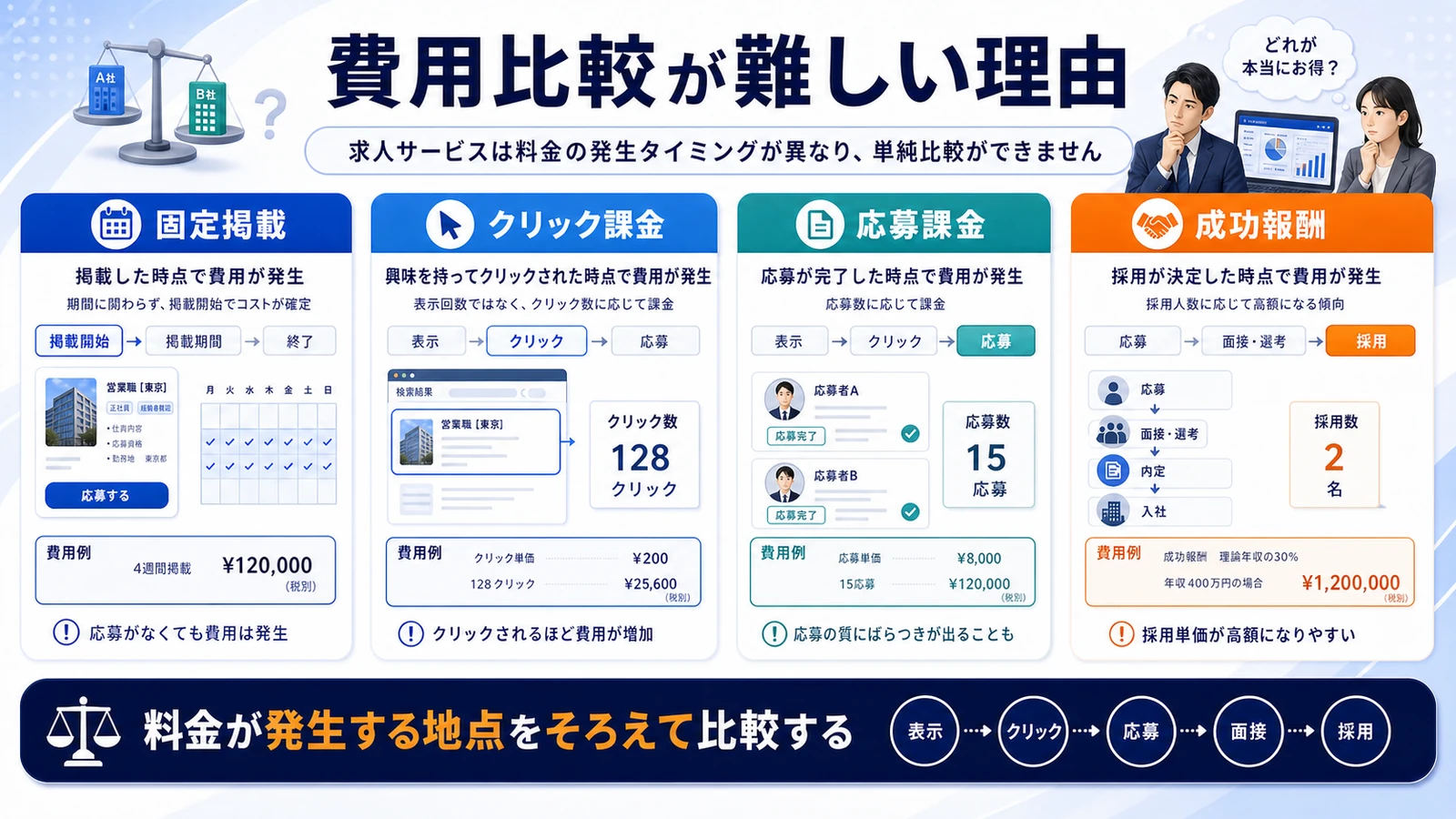 求人広告 費用 求人広告 費用が難しい理由 図解