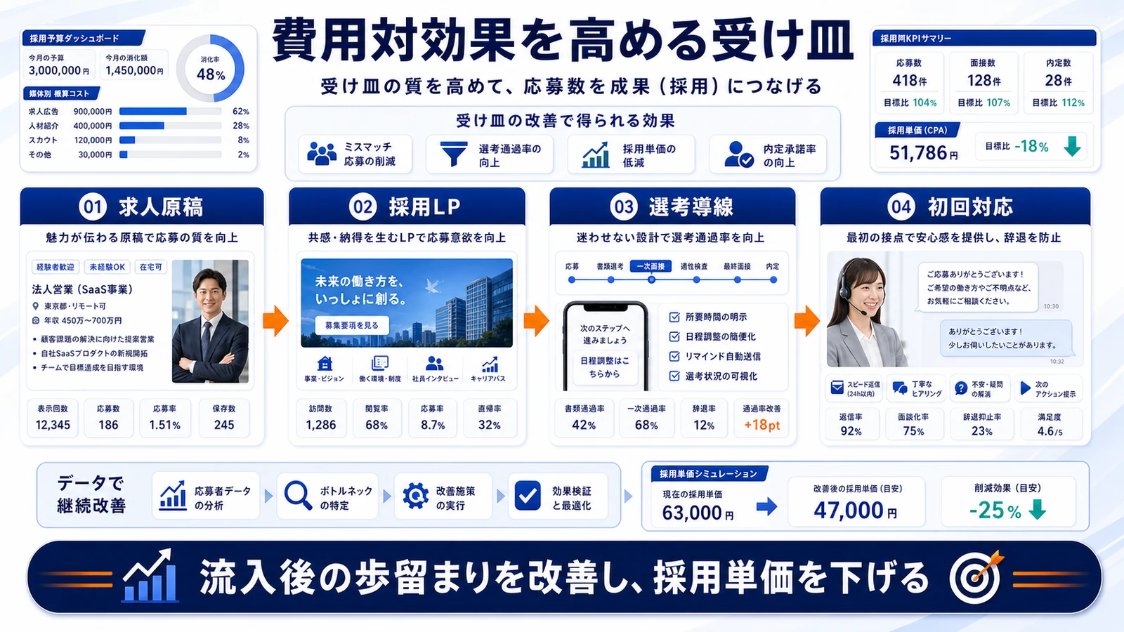 求人広告 費用 応募・商談につながる受け皿 図解
