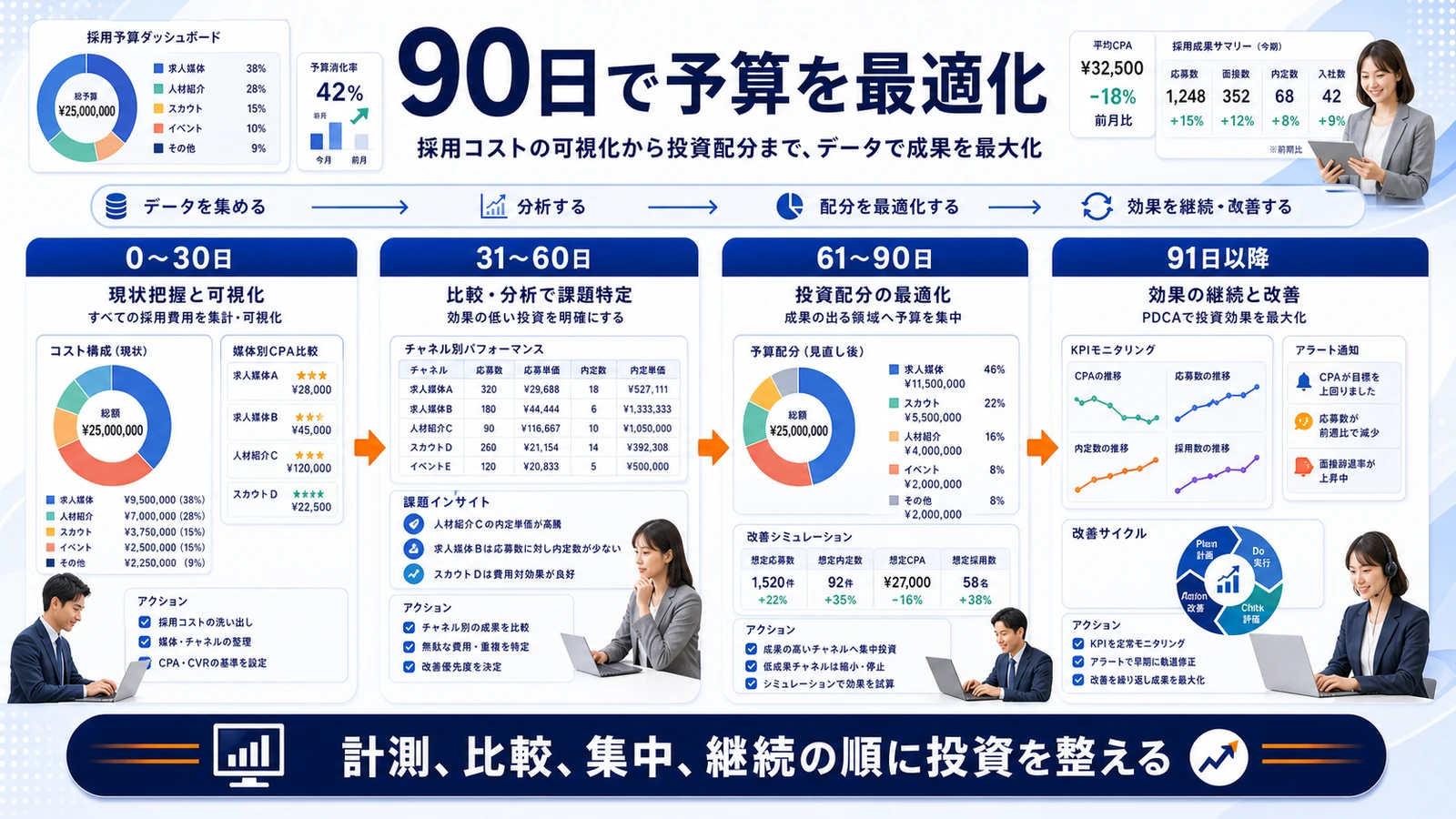 求人広告 費用 90日ロードマップ 図解