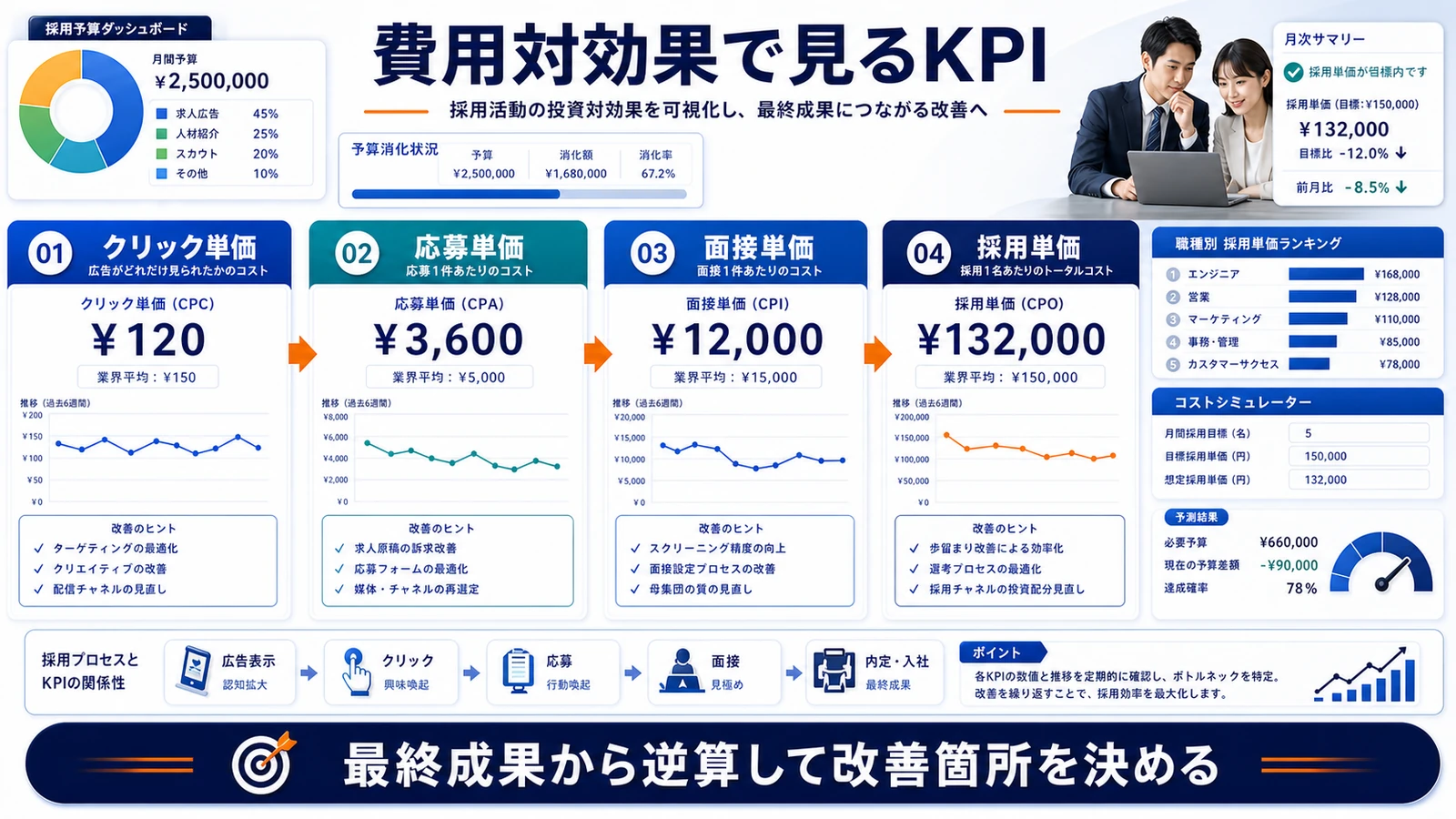 求人広告 費用 見るべきKPI 図解