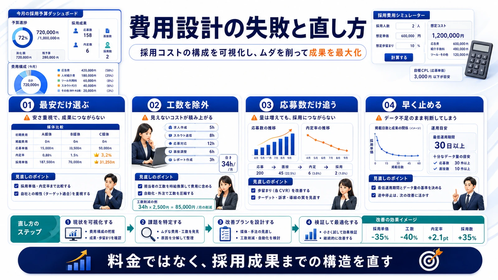 求人広告 費用 失敗パターンと修正 図解