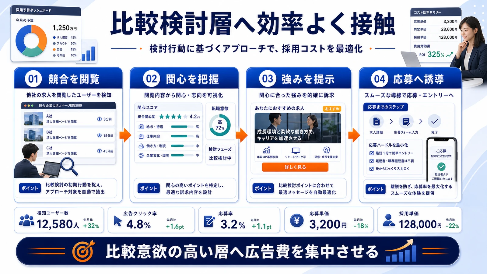 求人広告 費用 ライバルマーケティング活用 図解