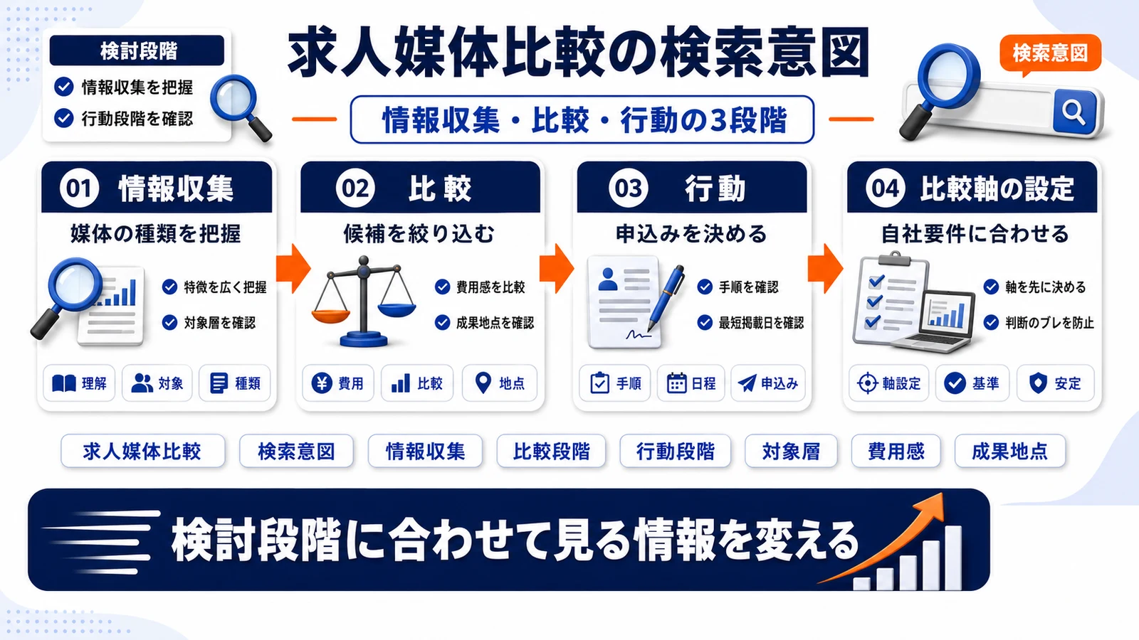 求人媒体比較というキーワードの検索意図を整理したImage 2.0図解