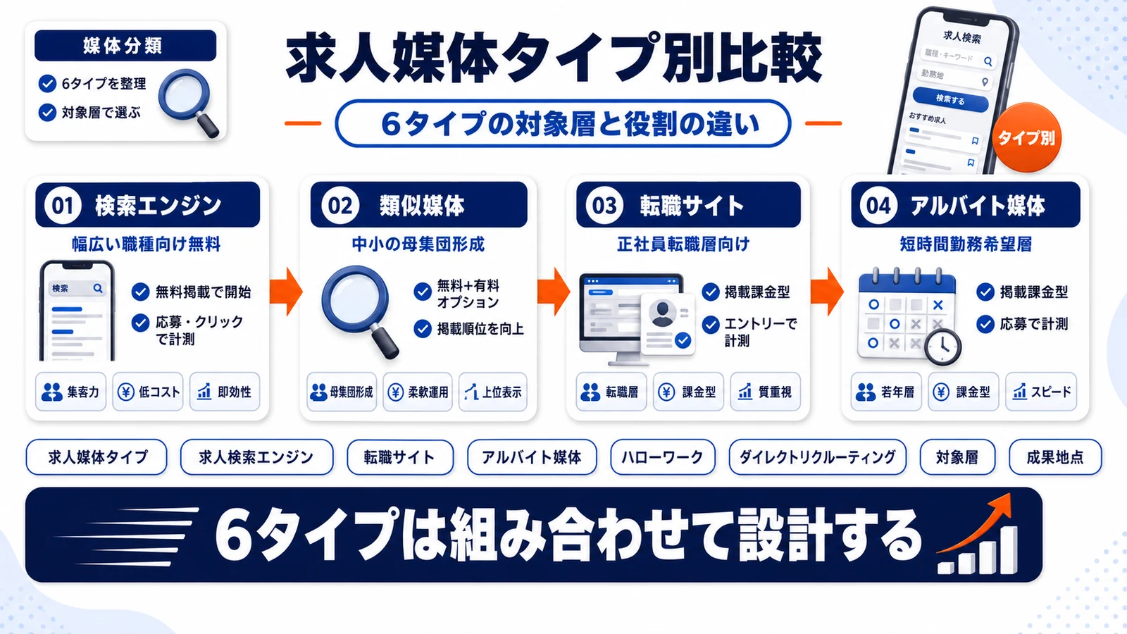 求人媒体のタイプ別役割分担を整理した比較マトリクスのImage 2.0図解