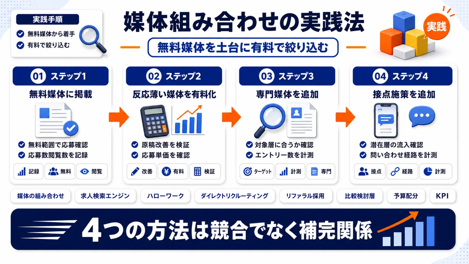 求人媒体を組み合わせる4つの実践方法を整理したImage 2.0図解